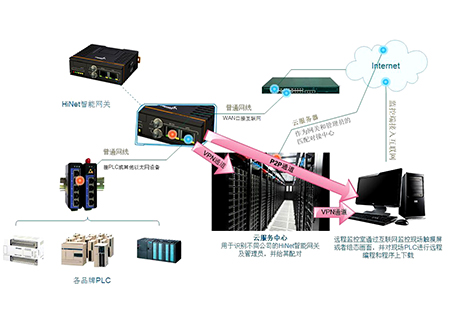 工業(yè)網(wǎng)絡(luò)通訊